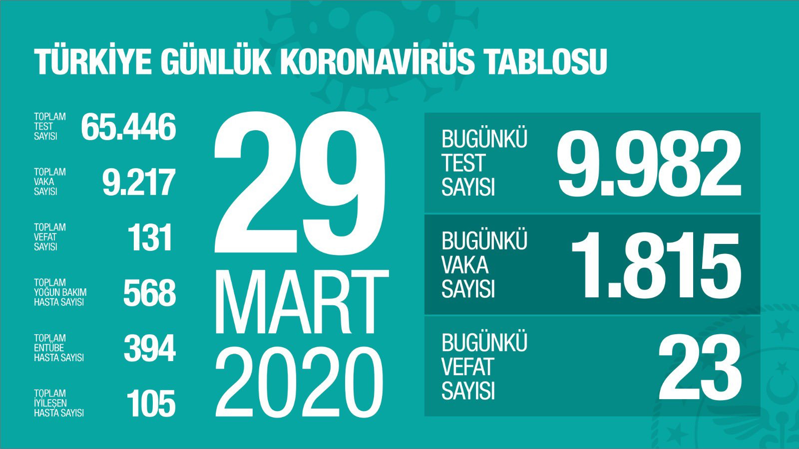 Türkiye'de koranavirüsten hayatını kaybedenlerin sayısı 131'e yükseldi - Resim : 2