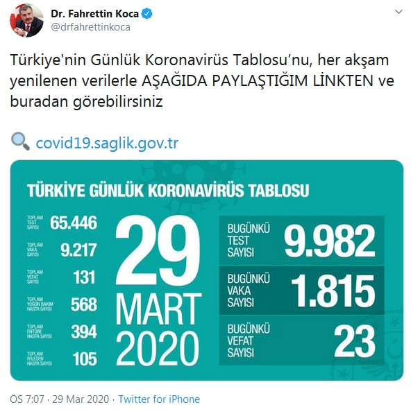 Türkiye'de koranavirüsten hayatını kaybedenlerin sayısı 131'e yükseldi - Resim : 1