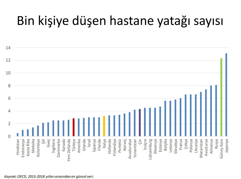 Erdoğan 'En çok yoğun bakım yatağı olan ülkeyiz' demişti, OECD rakamları ne söylüyor? - Resim : 2