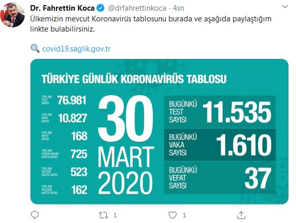 Türkiye'de koranavirüsten hayatını kaybedenlerin sayısı 168'e yükseldi - Resim : 1