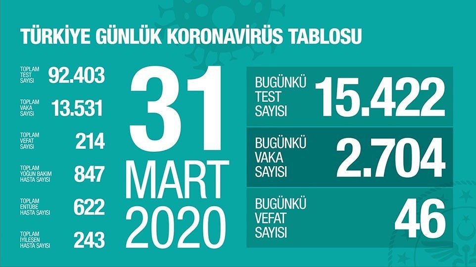 Türkiye'de koronavirüsten ölenlerin sayısı 214'e yükseldi - Resim : 1