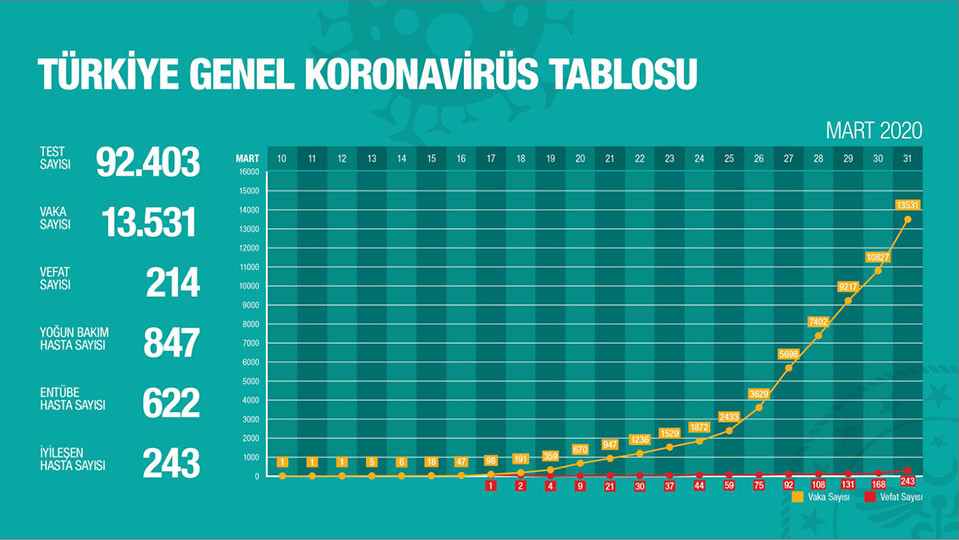 Türkiye'de koronavirüsten ölenlerin sayısı 214'e yükseldi - Resim : 2