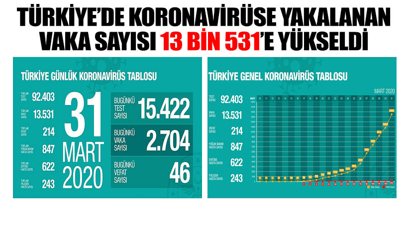 Türkiye'de koronavirüsten ölenlerin sayısı 214'e yükseldi