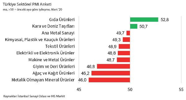İstanbul Sanayi Odası: Sektörlerin çoğu rekor düzeyde yavaşladı - Resim : 1