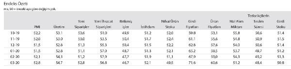 İstanbul Sanayi Odası: Sektörlerin çoğu rekor düzeyde yavaşladı - Resim : 3