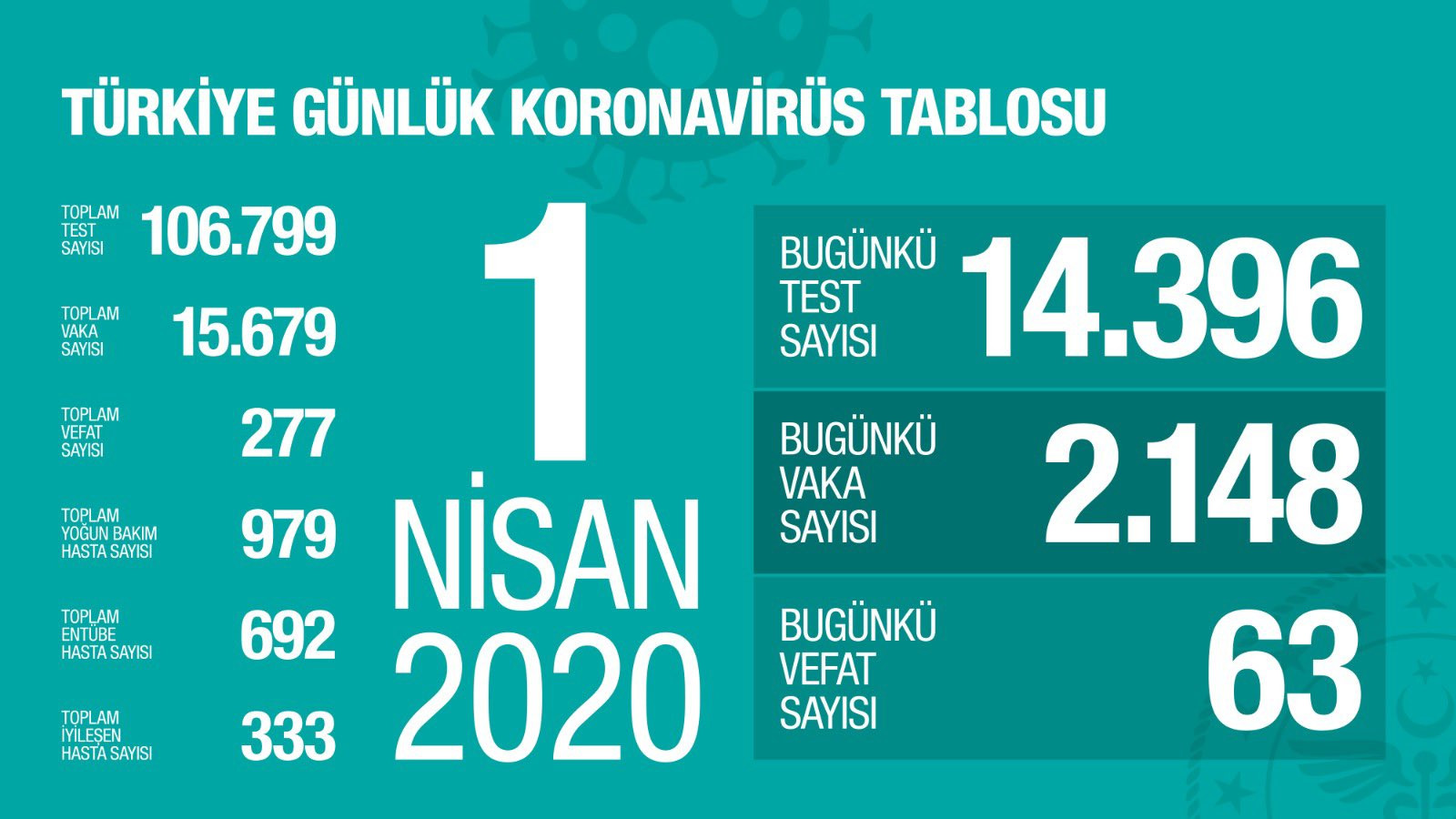 Türkiye'de koronavirüsten hayatını kaybeden kişi sayısı 277'ye yükseldi! - Resim : 1