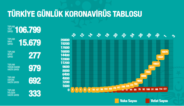 Türkiye'de koronavirüsten hayatını kaybeden kişi sayısı 277'ye yükseldi! - Resim : 2