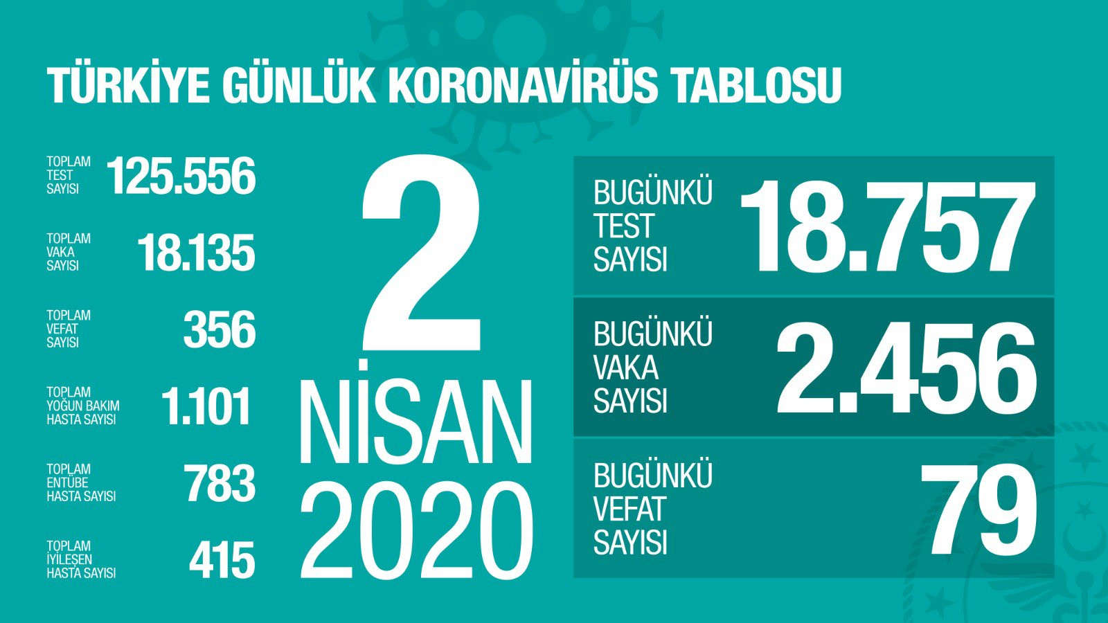 Türkiye'de koronavirüsten ölenlerin sayısı 356'ya, toplam vaka da 18 bin 135'e yükseldi - Resim : 2