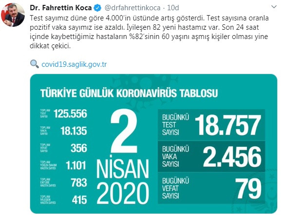 Türkiye'de koronavirüsten ölenlerin sayısı 356'ya, toplam vaka da 18 bin 135'e yükseldi - Resim : 1