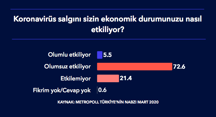 Koronavirüs anketinde çarpıcı sonuçlar! Salgın Türkiye'yi nasıl etkiledi? - Resim : 2