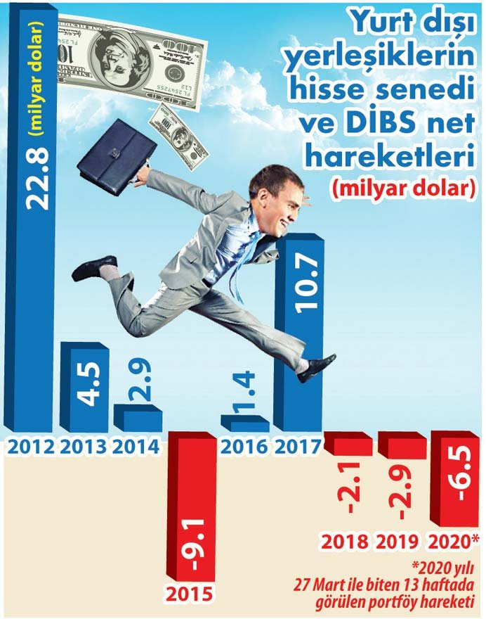 Türkiye'ye 3 yılda giren para 3 ayda buhar oldu - Resim : 1