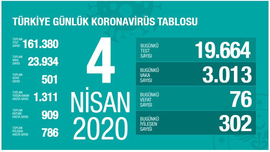 Türkiye'de koronavirüsten hayatını kaybedenlerin sayısı 501'e yükseldi - Resim : 1