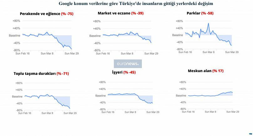 Google konum verilerine göre Türkiye 'evde kal' çağrısına ne kadar uydu? - Resim : 1