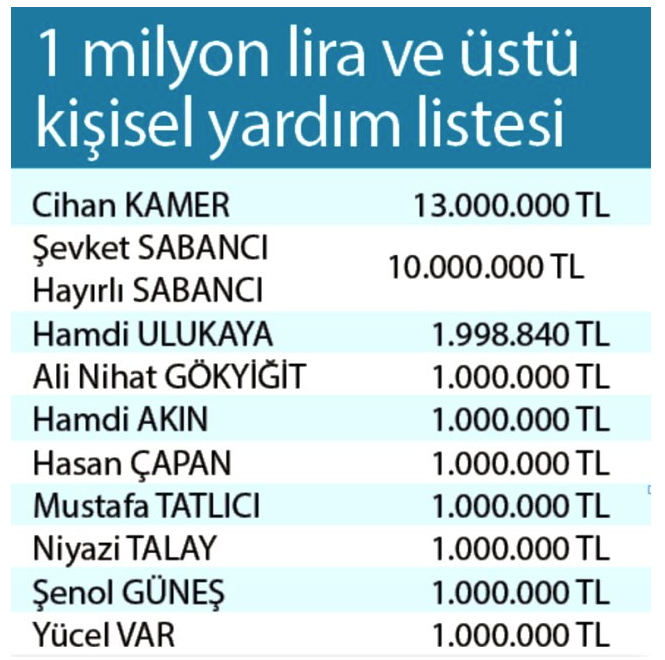 Erdoğan'ın kampanyasına en yüksek bağışı yapan 10 isim belli oldu - Resim : 1
