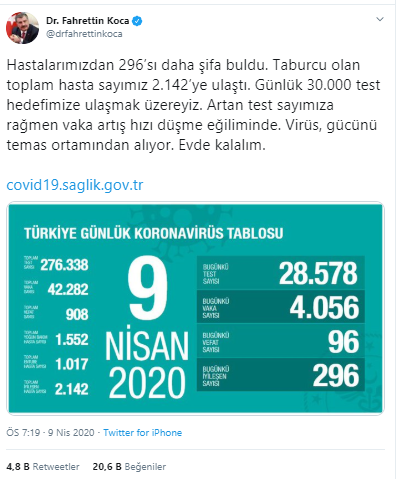 Türkiye'de koronavirüsten hayatını kaybedenlerin sayısı 908'e yükseldi - Resim : 1