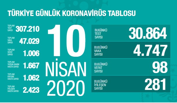 Türkiye'de koronavirüsten ölenlerin sayısı 1006'ya yükseldi - Resim : 2