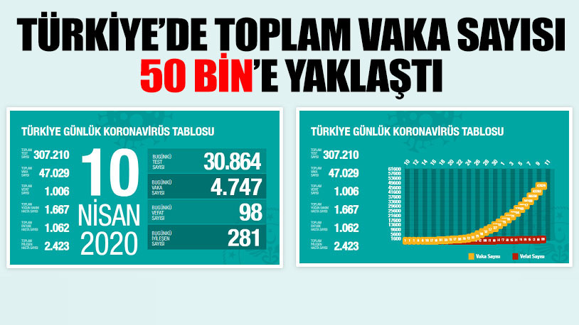 Türkiye'de koronavirüsten ölenlerin sayısı 1006'ya yükseldi