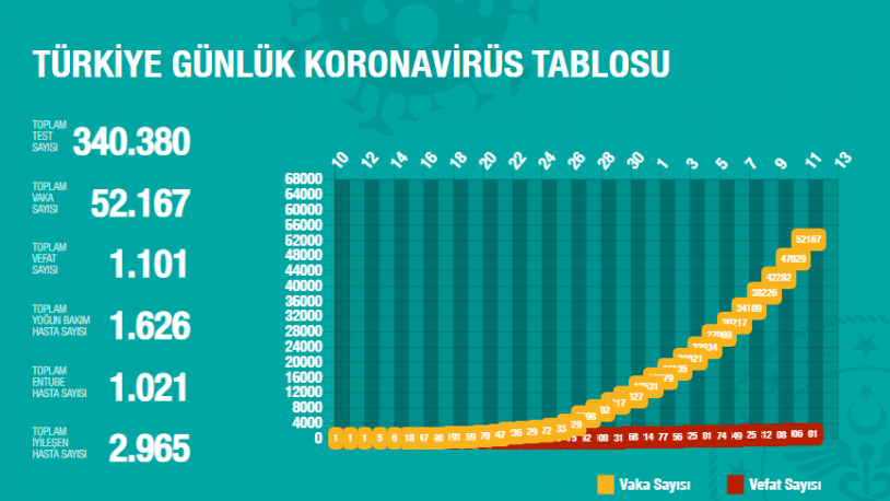 Türkiye'de koronavirüsten ölenlerin sayısı 1101'e yükseldi, toplam vaka 52 bin 167 oldu