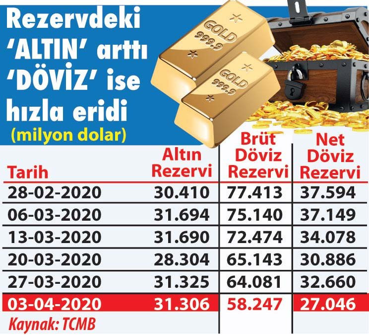 Mahfi Eğilmez döviz rezervindeki düşüşün nedenini açıkladı: 'Türkiye para basıyor...' - Resim : 1