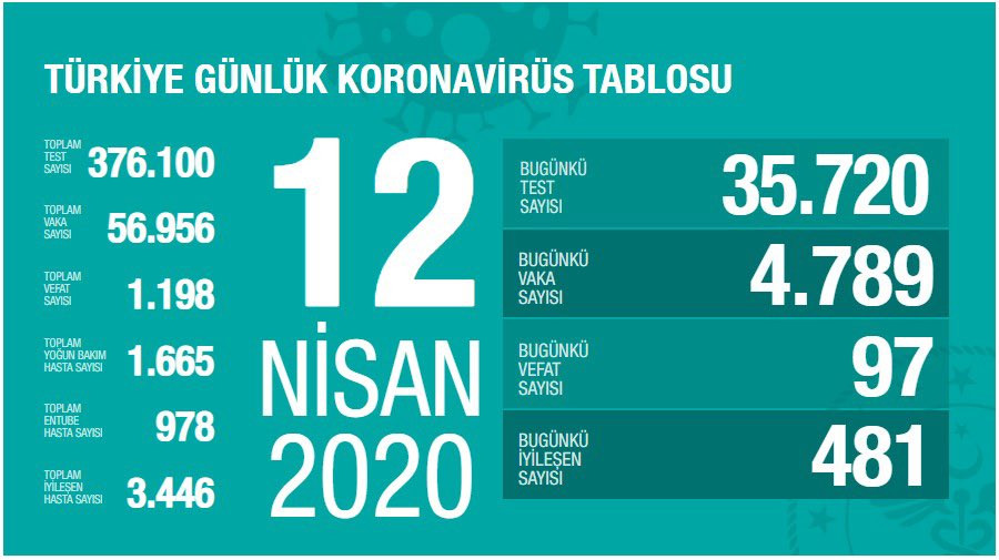 Türkiye'de 97 kişi daha koronavirüsten hayatını kaybetti, vaka sayısı 56 bin 956 oldu - Resim : 1