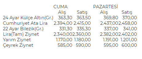 Altın tüm zamanların rekorunu kırdı: Çeyrek altın 603 liraya ulaştı - Resim : 1