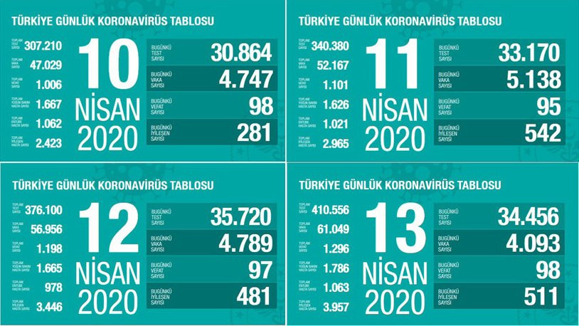 Sağlık Bakanlığı koronavirüs verilerini sabitledi mi? Açıklanan sayılardaki çarpıcı 'tesadüf'