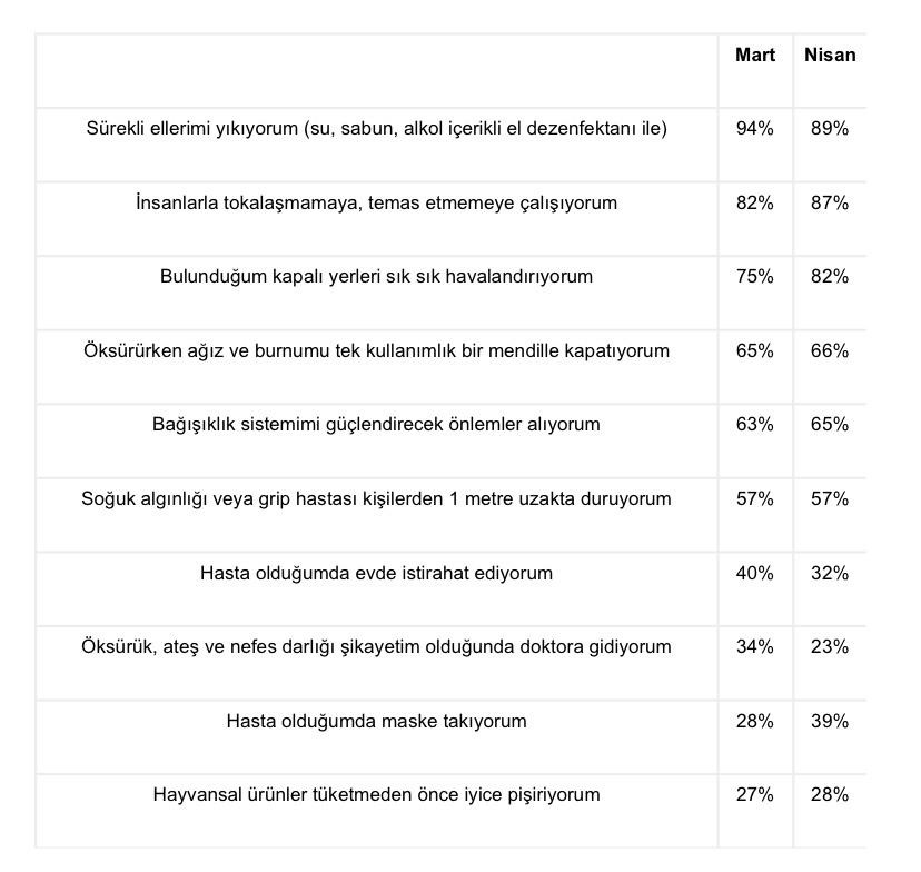 Koronavirüs Türkiye'de bir ayda neleri değiştirdi? Her 5 kişiden 4'ü korkuyor - Resim : 3