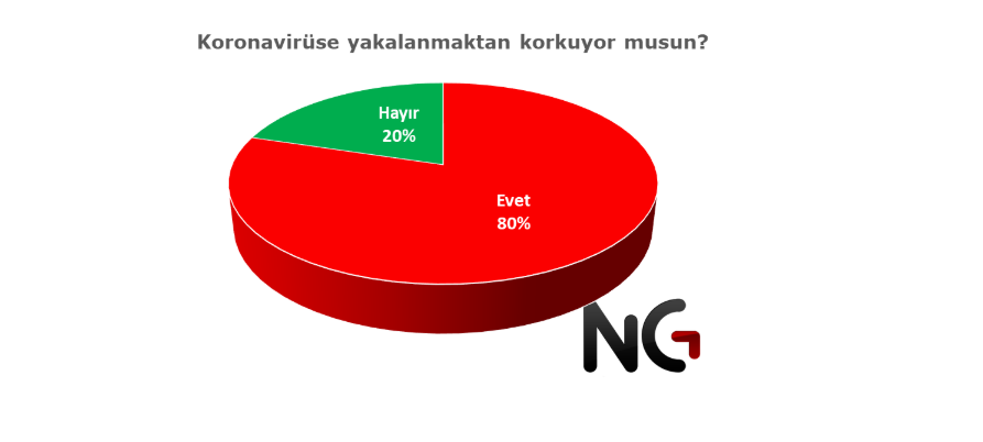 Koronavirüs Türkiye'de bir ayda neleri değiştirdi? Her 5 kişiden 4'ü korkuyor - Resim : 1