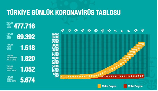 Türkiye'de koronavirüsten hayatını kaybeden kişi sayısı 1643'e yükseldi - Resim : 2