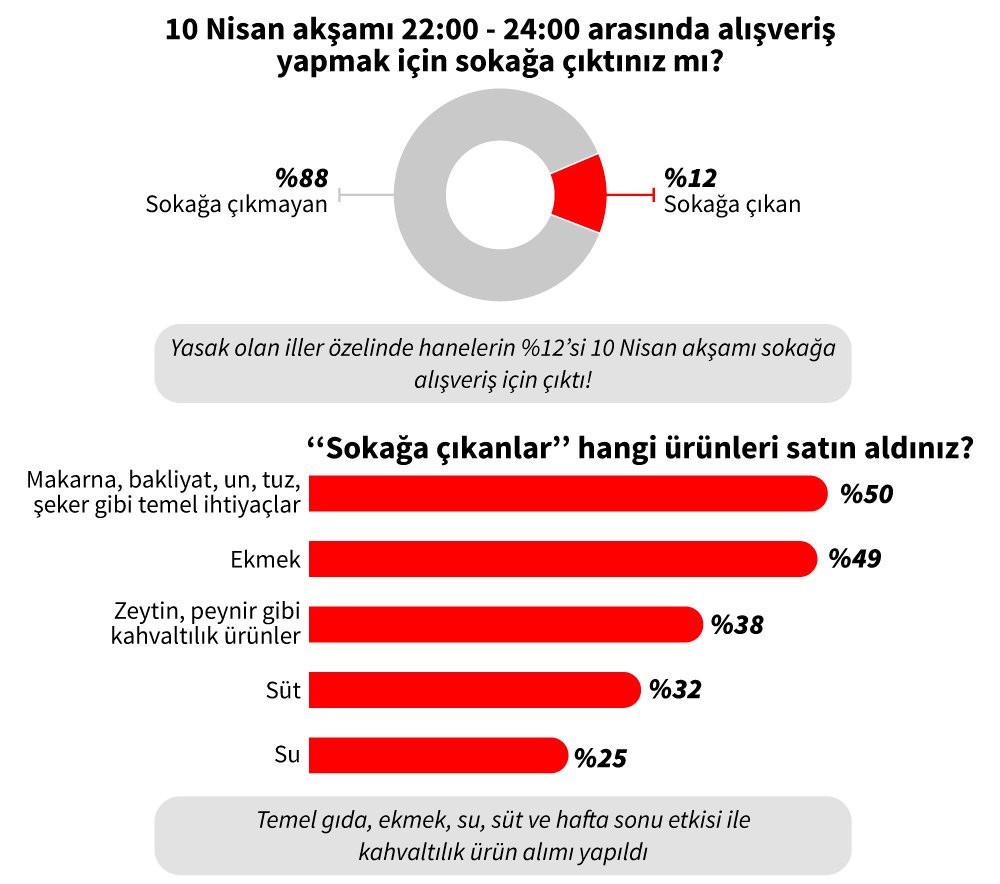 Yüz binler Luppo sırasına girmemiş! İşte 10 Nisan gecesi sokağa çıkanların en çok aldıkları ürünler - Resim : 1