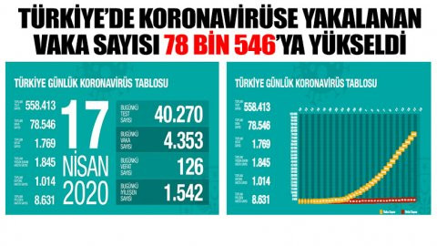 Türkiye'de koronavirüs nedeniyle hayatını kaybedenlerin sayısı 1769'a yükseldi