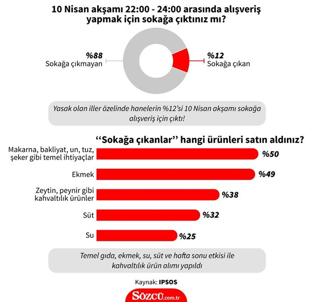 10 Nisan gecesi vatandaşlar ne satın aldı? Sokağa çıkma yasağı hakkında dikkat çeken araştırma - Resim : 1