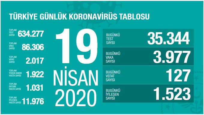 Türkiye'de koronavirüsten hayatını kaybeden kişi sayısı 2017'ye yükseldi - Resim : 1