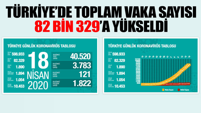 Türkiye'de koronavirüsten hayatını kaybeden kişi sayısı 2017'ye yükseldi