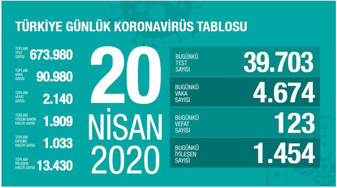 Türkiye'de koronavirüsten hayatını kaybeden kişi sayısı 2 bin 140'a yükseldi - Resim : 2