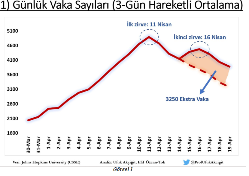 10 Nisan'da yaşanan sokağa çıkma yasağı izdihamı kaç vaka getirdi? Prof. Akçiğit rakam verdi - Resim : 1