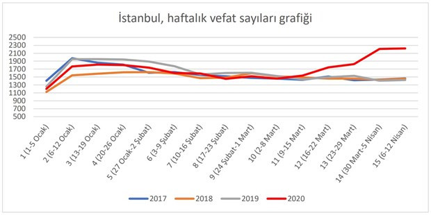 Türk Toraks Derneği son beş yılı araştırdı: İki ildeki ölüm oranındaki artış şüphe uyandırıyor - Resim : 1