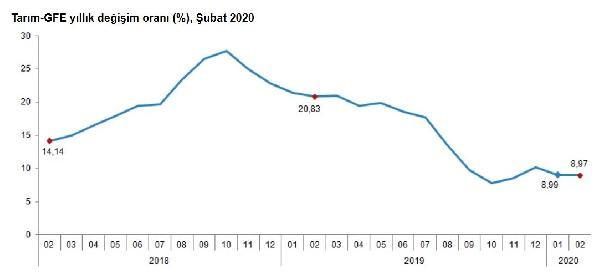 TÜİK: Tarımsal girdi fiyatları yıllık yüzde 8.97 arttı - Resim : 1