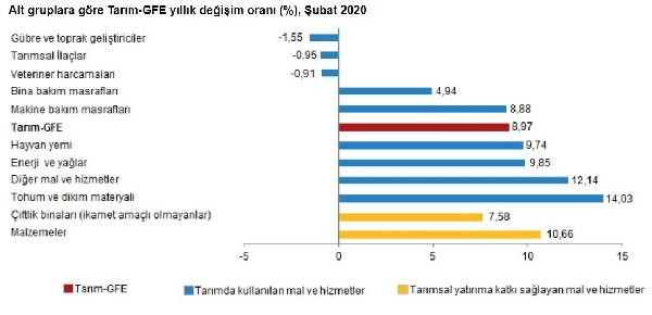 TÜİK: Tarımsal girdi fiyatları yıllık yüzde 8.97 arttı - Resim : 2