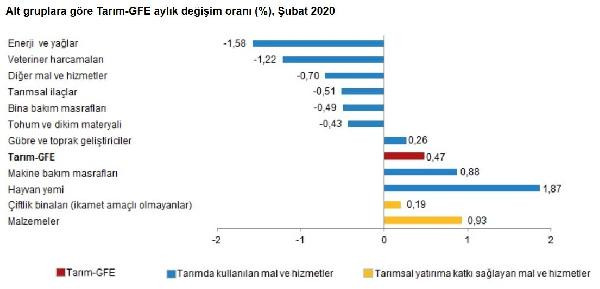 TÜİK: Tarımsal girdi fiyatları yıllık yüzde 8.97 arttı - Resim : 3