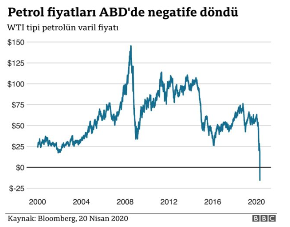 Negatif petrol fiyatı nasıl gerçekleşti, ne anlama geliyor? - Resim : 1