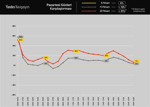 Yandex verileri: Sokağa çıkma yasaklarının ardından trafik daha da artıyor - Resim : 1