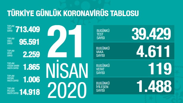 Türkiye'de koronavirüsten hayatını kaybedenlerin sayısı 2 bin 259'a yükseldi - Resim : 1