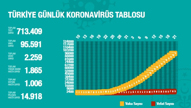 Türkiye'de koronavirüsten hayatını kaybedenlerin sayısı 2 bin 259'a yükseldi - Resim : 2