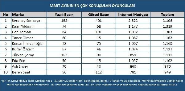 En popüler oyuncular belli oldu! - Resim : 1