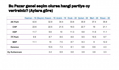 Sokağa çıkma yasağının ardından 'bu pazar seçim olsa' anketi: AKP 24 Haziran'dan bu yana ne kadar oy kaybetti? - Resim : 2