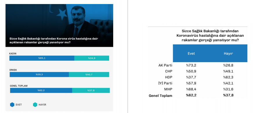Sokağa çıkma yasağının ardından 'bu pazar seçim olsa' anketi: AKP 24 Haziran'dan bu yana ne kadar oy kaybetti? - Resim : 5