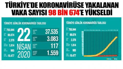 Türkiye'de koronavirüsten hayatını kaybeden sayısı 2 bin 376'ya yükseldi