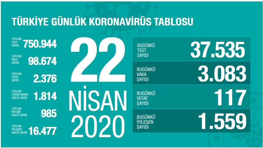 Türkiye'de koronavirüsten hayatını kaybeden sayısı 2 bin 376'ya yükseldi - Resim : 1