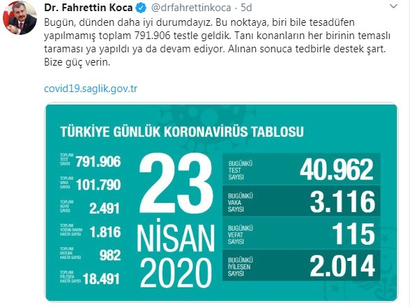 Türkiye'de koronavirüsten hayatını kaybeden kişi sayısı 2 bin 491'e yükseldi - Resim : 1